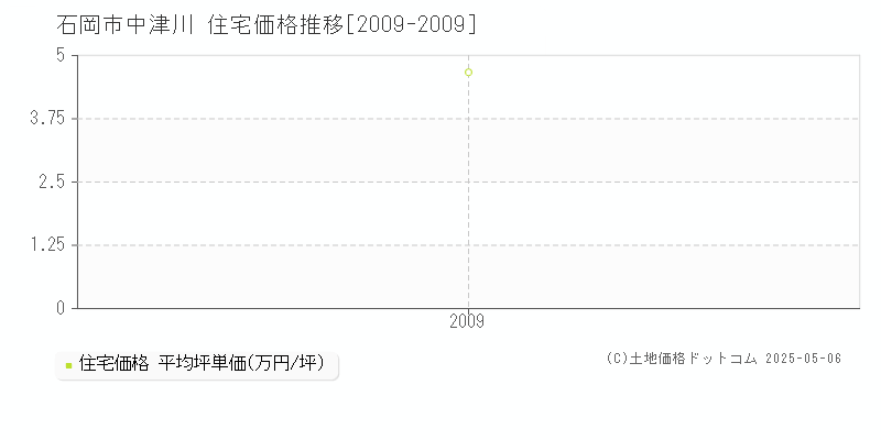 中津川(石岡市)の住宅価格推移グラフ(坪単価)[2009-2009年]