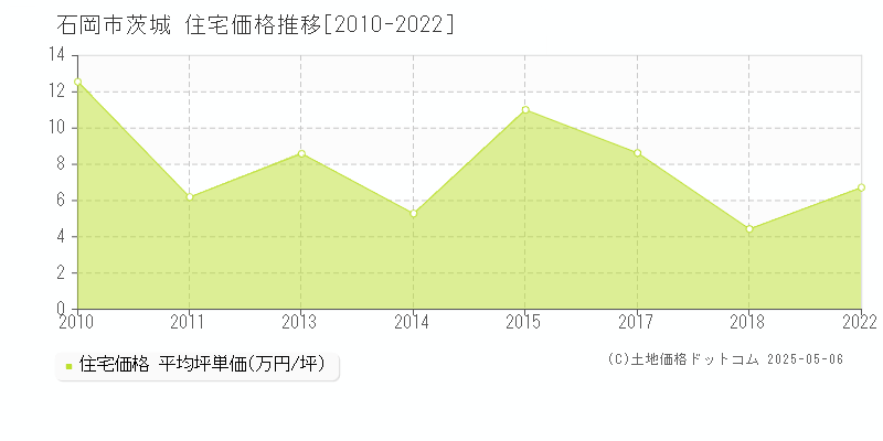 茨城(石岡市)の住宅価格推移グラフ(坪単価)[2010-2022年]