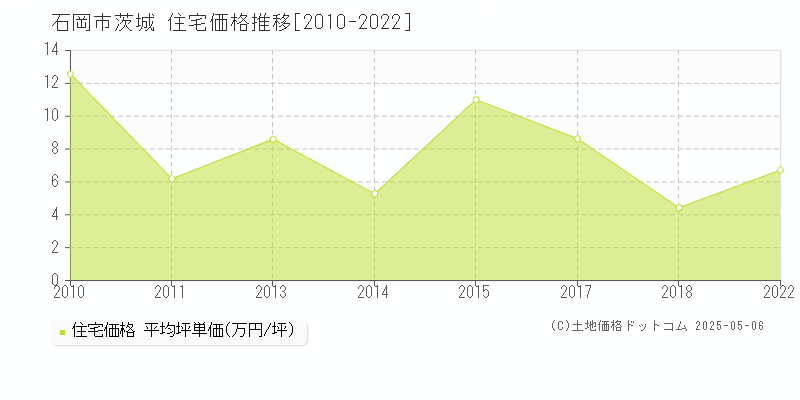 石岡市茨城の住宅価格推移グラフ 