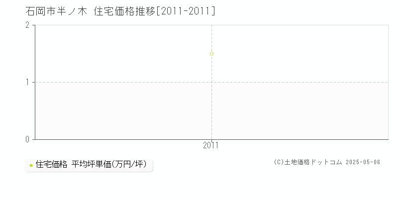 半ノ木(石岡市)の住宅価格推移グラフ(坪単価)[2011-2011年]