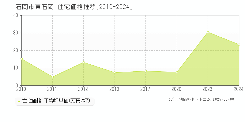 東石岡(石岡市)の住宅価格推移グラフ(坪単価)[2010-2024年]