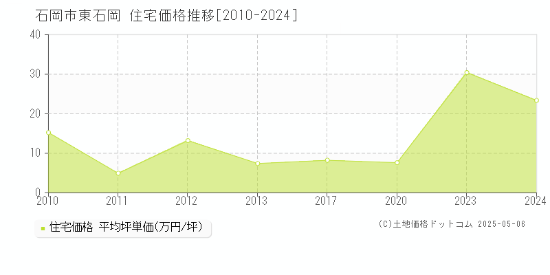 石岡市東石岡の住宅取引事例推移グラフ 