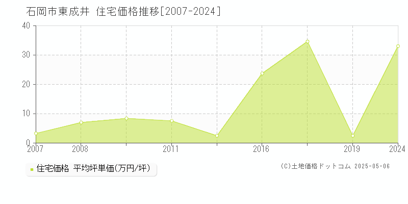 東成井(石岡市)の住宅価格推移グラフ(坪単価)[2007-2024年]