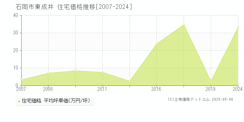 石岡市東成井の住宅価格推移グラフ 