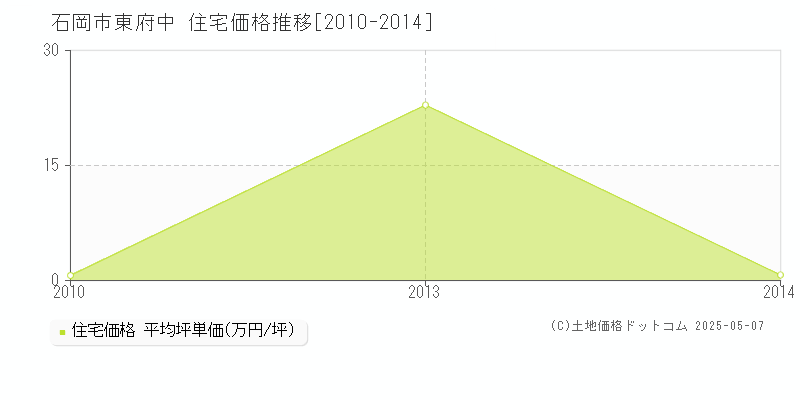 東府中(石岡市)の住宅価格推移グラフ(坪単価)[2010-2014年]