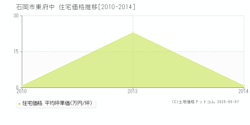 石岡市東府中の住宅価格推移グラフ 