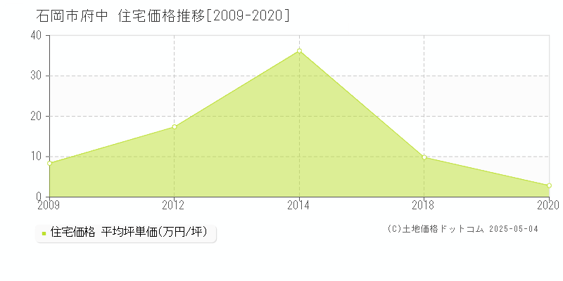 府中(石岡市)の住宅価格推移グラフ(坪単価)[2009-2020年]