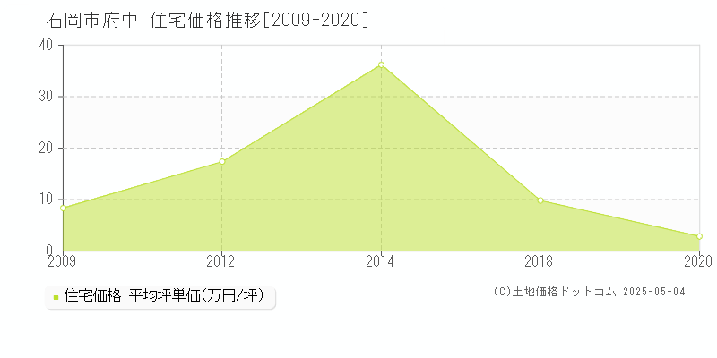 石岡市府中の住宅取引事例推移グラフ 