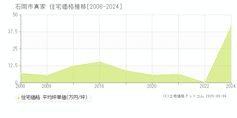 真家(石岡市)の住宅価格推移グラフ(坪単価)[2008-2024年]