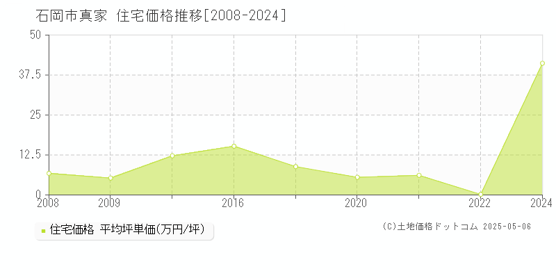 石岡市真家の住宅価格推移グラフ 