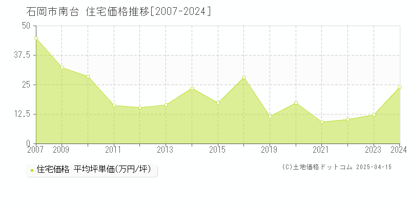 石岡市南台の住宅価格推移グラフ 