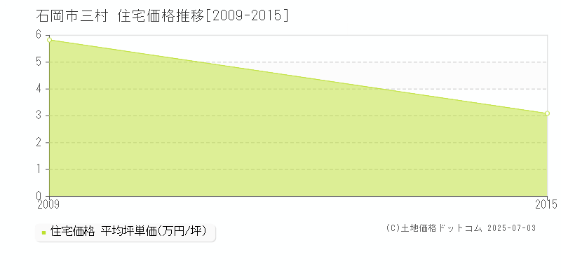 石岡市三村の住宅価格推移グラフ 