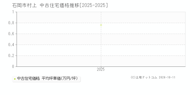 石岡市村上の中古住宅価格推移グラフ(坪単価)[2025-2025年]
