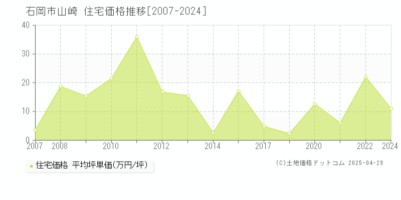 石岡市山崎の住宅取引事例推移グラフ 