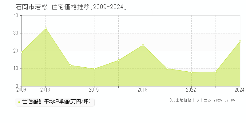 若松(石岡市)の住宅価格推移グラフ(坪単価)[2009-2024年]