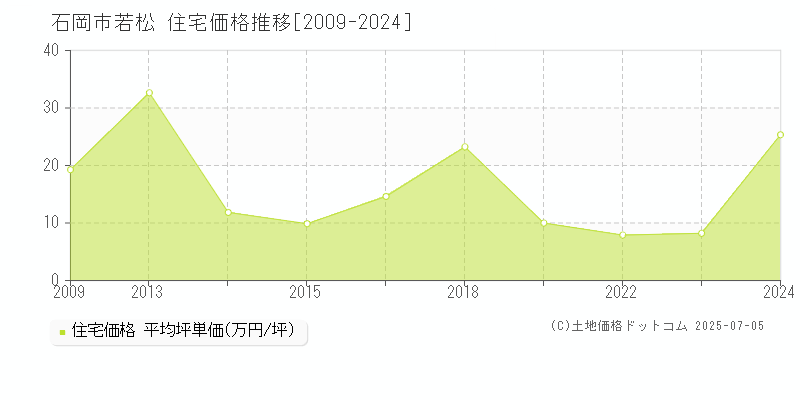 石岡市若松の住宅取引事例推移グラフ 