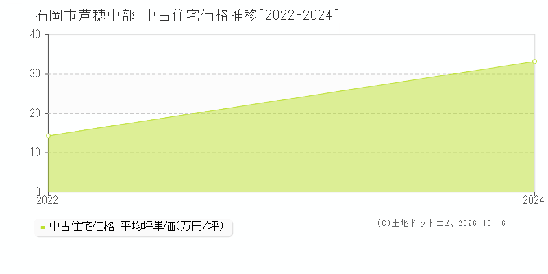 石岡市芦穂中部の中古住宅価格推移グラフ(坪単価)[2022-2024年]