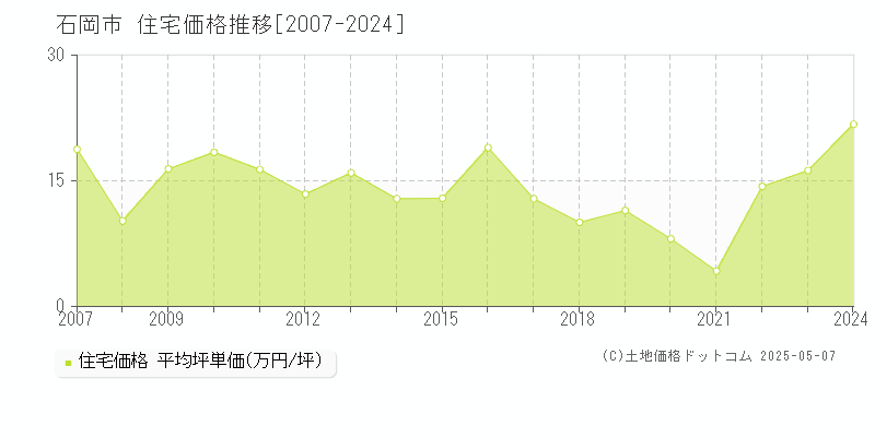 石岡市(茨城県)の住宅価格推移グラフ(坪単価)[2007-2024年]