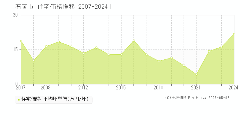 石岡市の住宅取引価格推移グラフ 