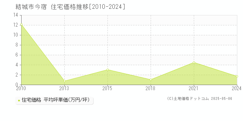 今宿(結城市)の住宅価格推移グラフ(坪単価)[2010-2024年]