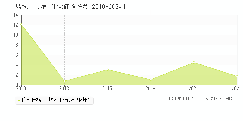 結城市今宿の住宅価格推移グラフ 