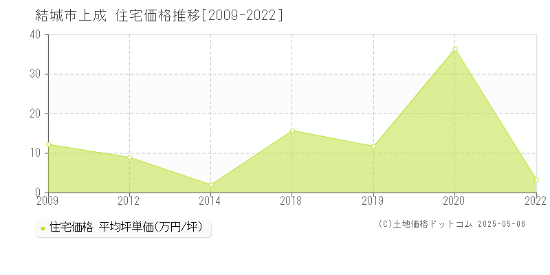 上成(結城市)の住宅価格推移グラフ(坪単価)[2009-2022年]