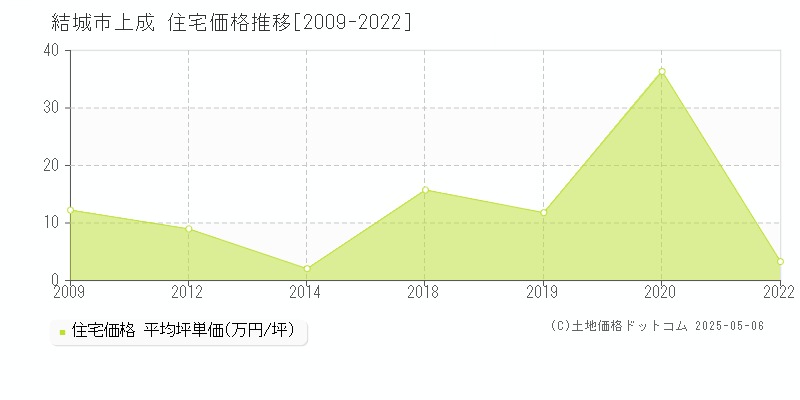 結城市上成の住宅価格推移グラフ 