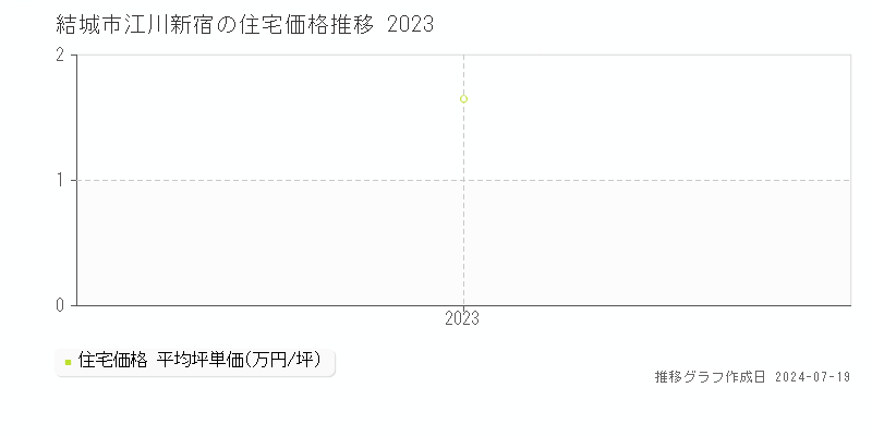 結城市江川新宿の住宅価格推移グラフ 