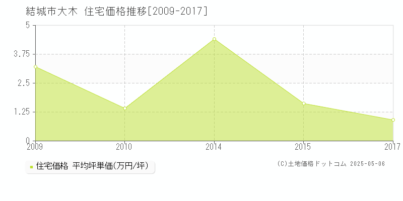 大木(結城市)の住宅価格推移グラフ(坪単価)[2009-2017年]