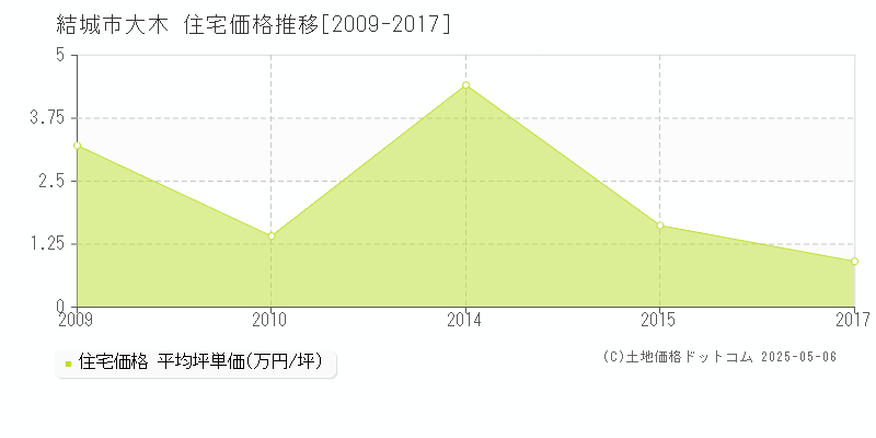 結城市大木の住宅価格推移グラフ 