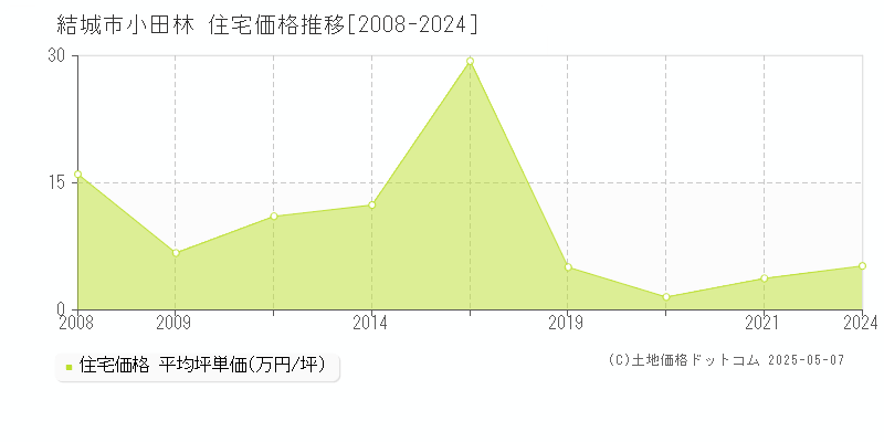 小田林(結城市)の住宅価格推移グラフ(坪単価)[2008-2024年]