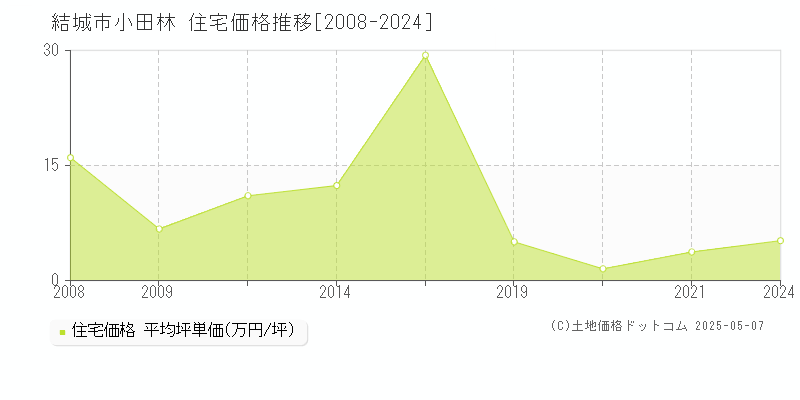 結城市小田林の住宅価格推移グラフ 