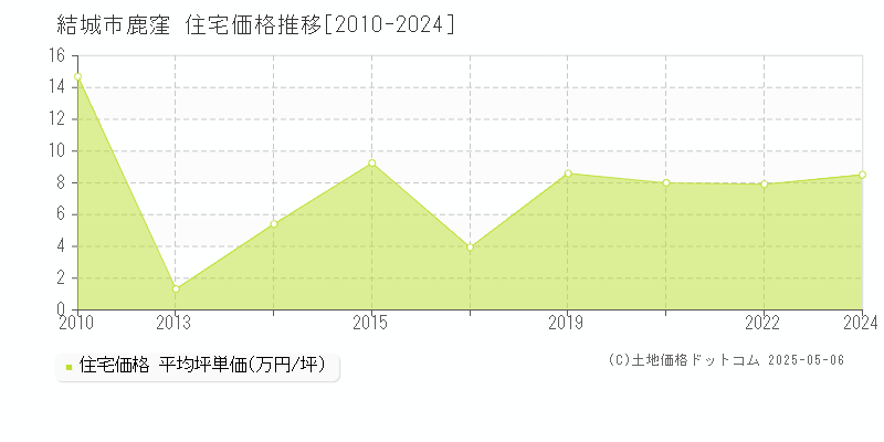 鹿窪(結城市)の住宅価格推移グラフ(坪単価)[2010-2024年]