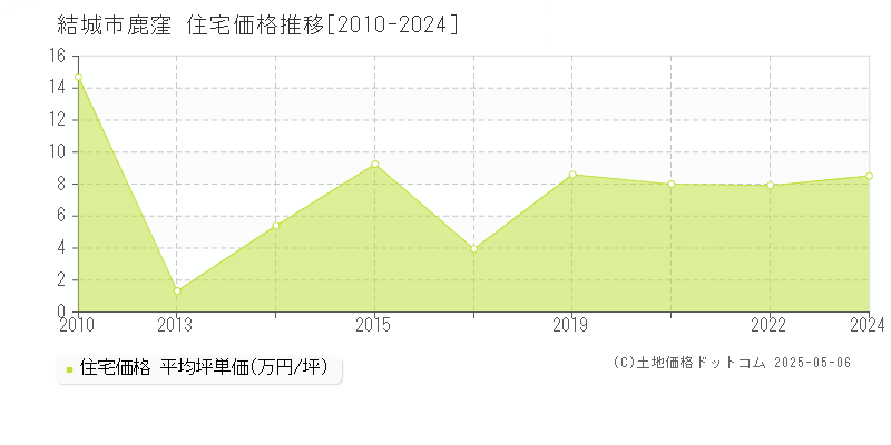 結城市鹿窪の住宅価格推移グラフ 