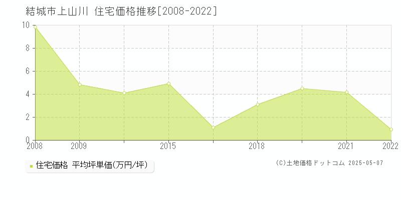 上山川(結城市)の住宅価格推移グラフ(坪単価)[2008-2022年]