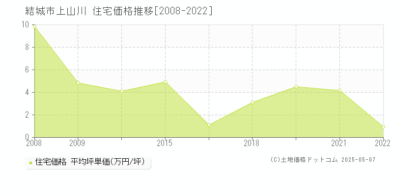 結城市上山川の住宅価格推移グラフ 