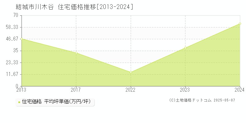 川木谷(結城市)の住宅価格推移グラフ(坪単価)[2013-2024年]