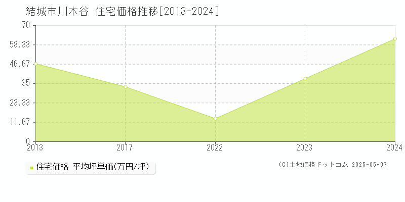 結城市川木谷の住宅価格推移グラフ 