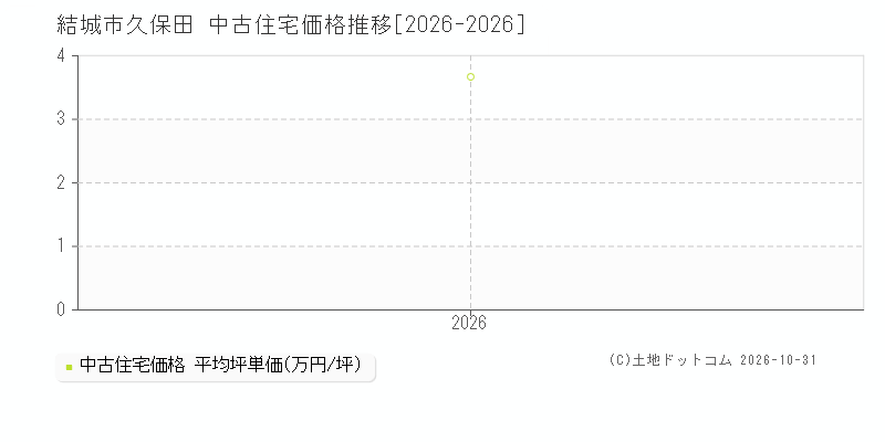 茨城県結城市久保田の中古住宅価格推移グラフ(坪単価)[2026-2026年]