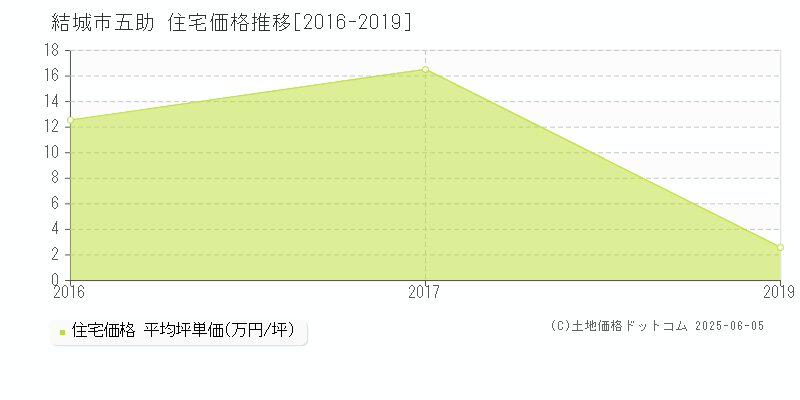 結城市五助の住宅価格推移グラフ 