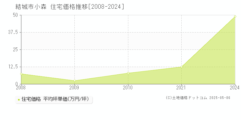 小森(結城市)の住宅価格推移グラフ(坪単価)[2008-2024年]