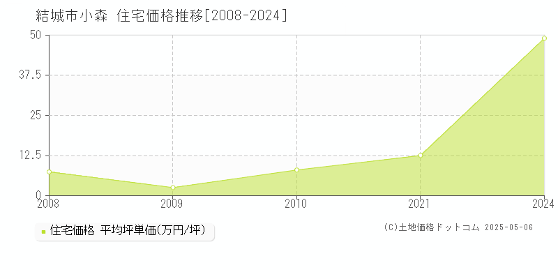 結城市小森の住宅価格推移グラフ 