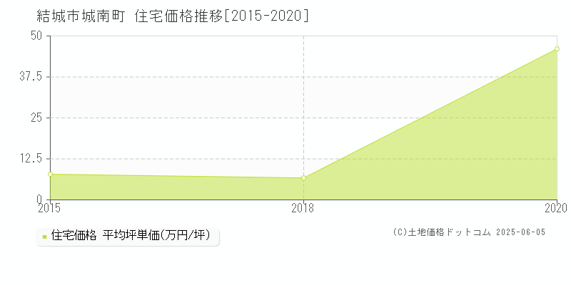 城南町(結城市)の住宅価格推移グラフ(坪単価)[2015-2020年]