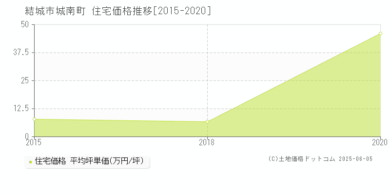 結城市城南町の住宅価格推移グラフ 