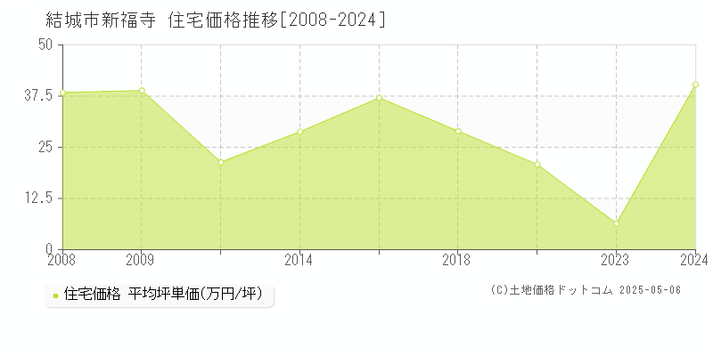 新福寺(結城市)の住宅価格推移グラフ(坪単価)[2008-2024年]