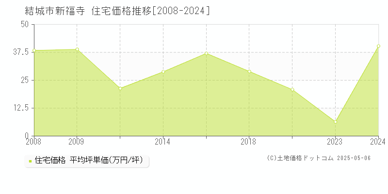 結城市新福寺の住宅価格推移グラフ 