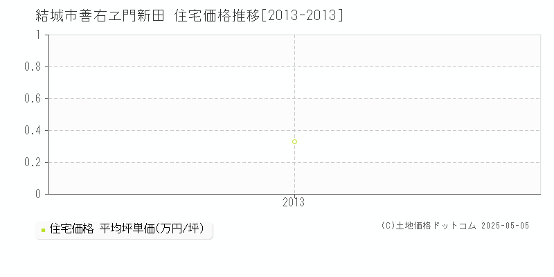 善右ヱ門新田(結城市)の住宅価格推移グラフ(坪単価)[2013-2013年]