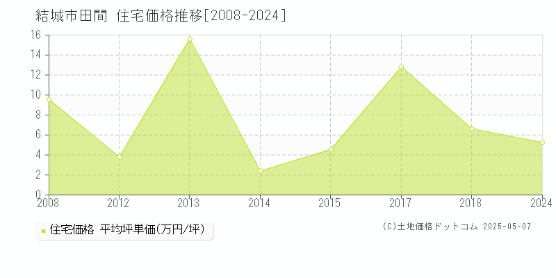 田間(結城市)の住宅価格推移グラフ(坪単価)[2008-2024年]