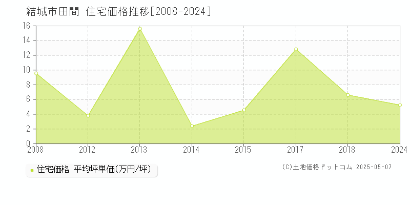 結城市田間の住宅取引事例推移グラフ 