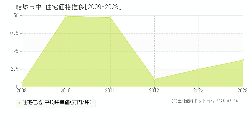 中(結城市)の住宅価格推移グラフ(坪単価)[2009-2023年]